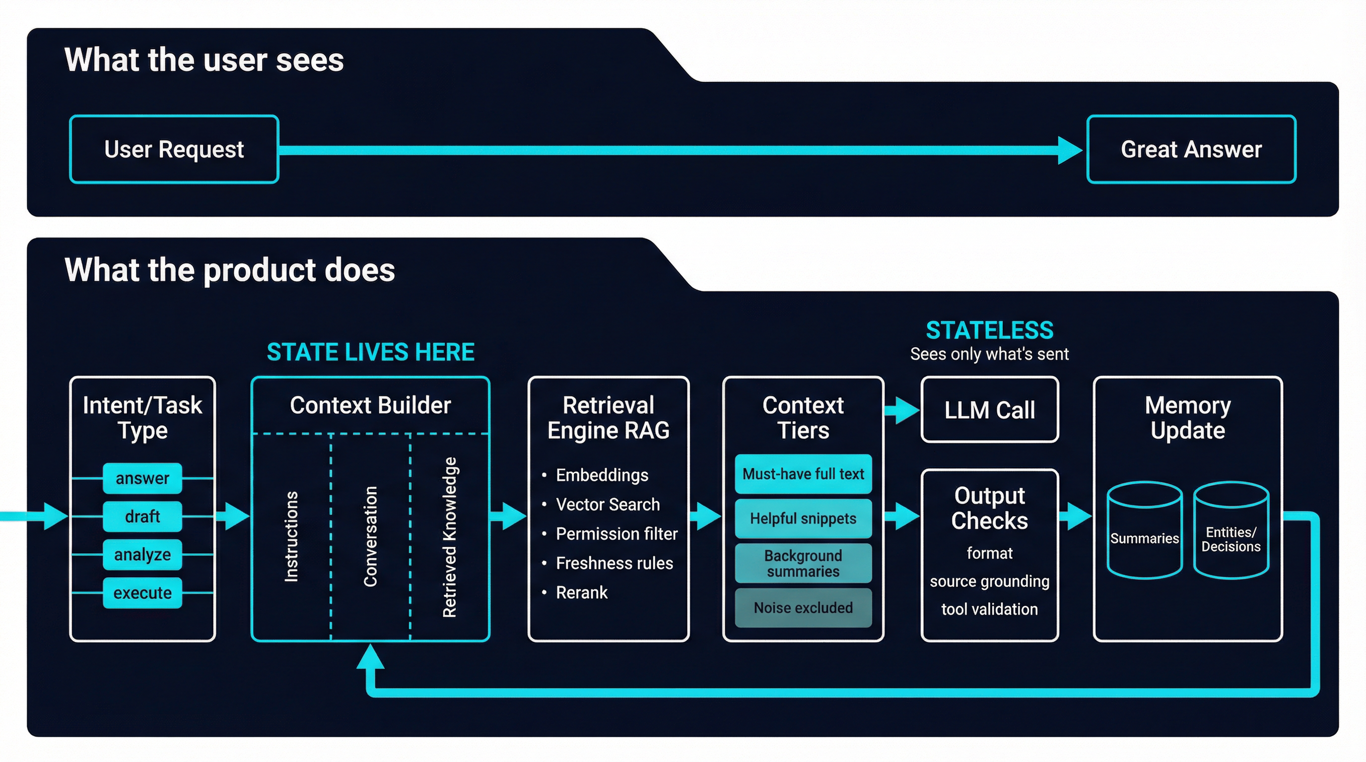The LLM Product Stack: How Memory Is Built